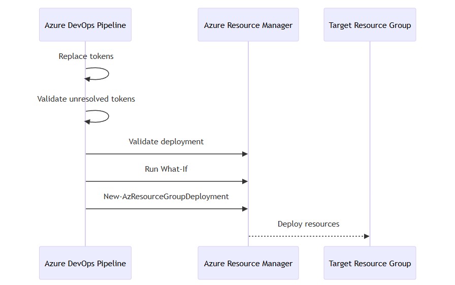 Bicep scope diagram showing subscription-scope deployment creating the resource group and resource-group scoped deployment creating Azure AI workload resources.
