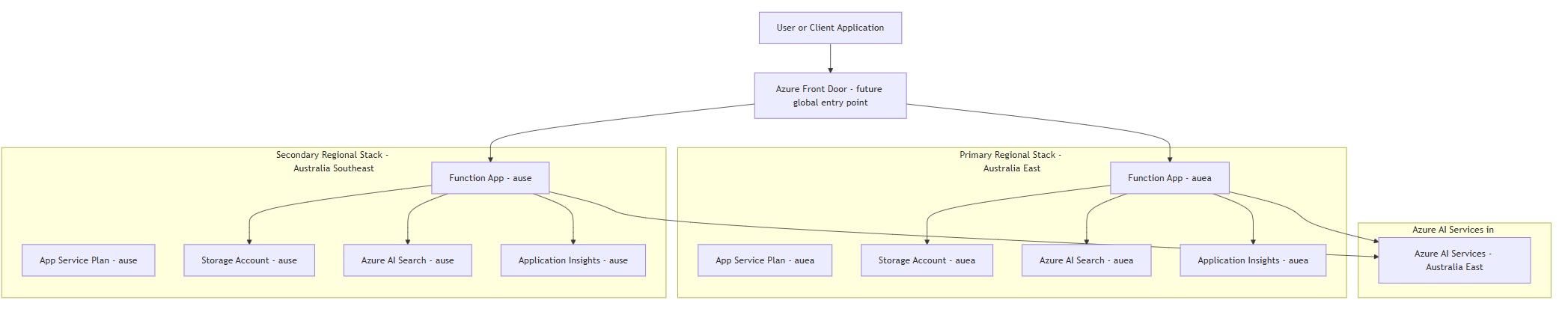 Disaster recovery service placement diagram showing Azure Front Door routing to Australia East and Australia Southeast Function Apps, with regional Storage Accounts, Azure AI Search, Application Insights and App Service Plans, while Azure AI Services is deployed in Australia East as a supported region and consumed by both stacks.