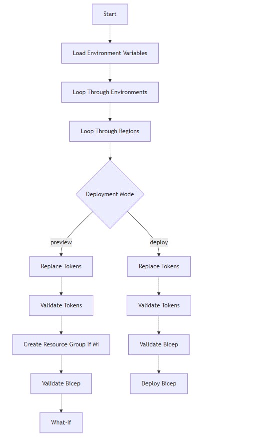 Pipeline control flow diagram showing Azure DevOps loading variables, looping through environments and regions, then running different preview and deploy paths with token replacement, validation, resource group creation, What-If and deployment.