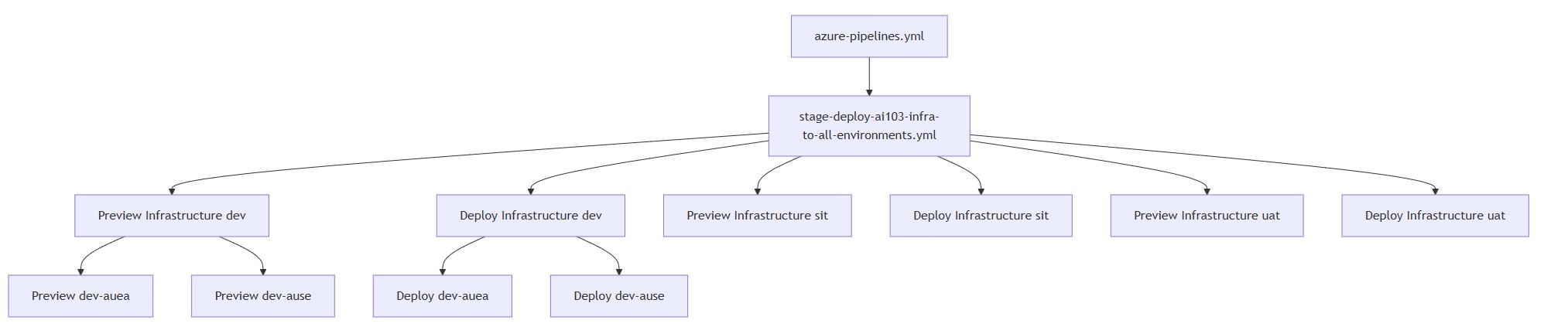 Azure DevOps pipeline stage diagram showing preview and deploy stages for dev, sit and uat environments with regional jobs for Australia East and Australia Southeast.
