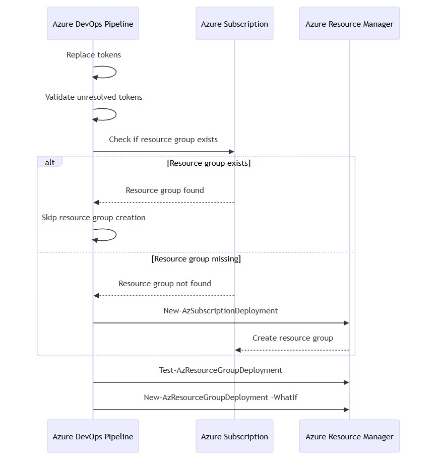 Preview stage flow showing token replacement, token validation, resource group existence check, Bicep validation and What-If operation before deployment.