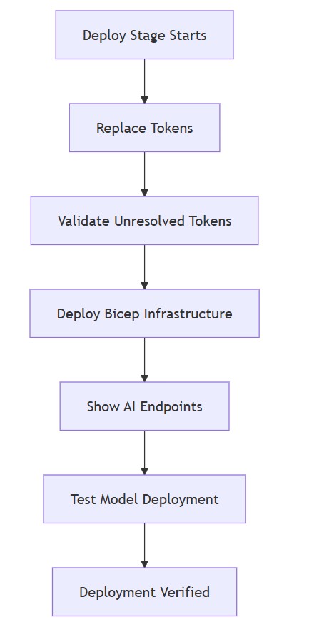 Pipeline flow diagram showing deploy infrastructure, create Foundry project, deploy model, show AI endpoints and run a model smoke test from Azure DevOps.