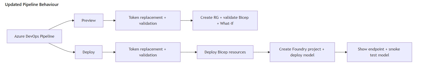 Mermaid diagram showing Azure DevOps preview and deploy pipeline behaviour for Foundry project creation, model deployment, endpoint output and model smoke test.