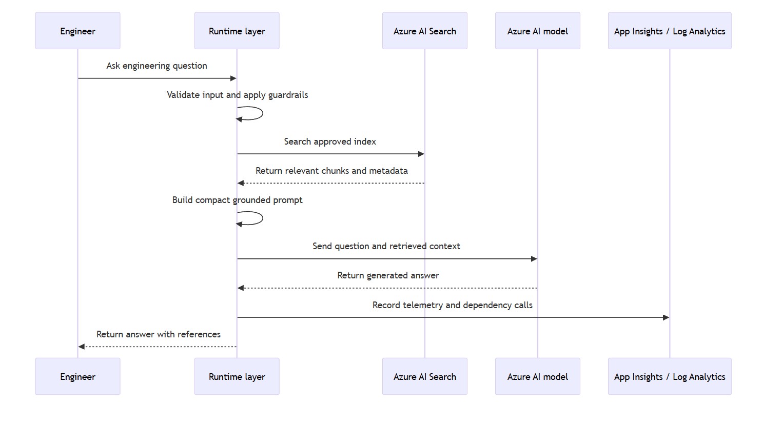 Microsoft Foundry and Azure AI POC request flow diagram showing an engineer asking a question, runtime validation, Azure AI Search retrieval, grounded prompt construction, Foundry model response, telemetry logging, and answer with source references