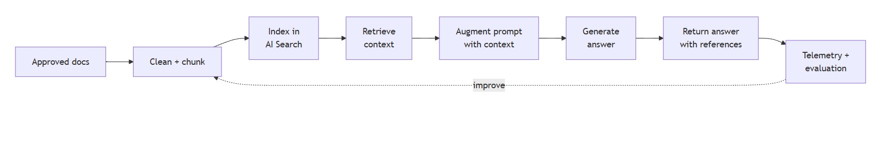 Compact Microsoft Foundry and Azure AI POC RAG workflow diagram showing approved documents, Azure AI Search retrieval, prompt augmentation, answer generation, source references, telemetry, and evaluation