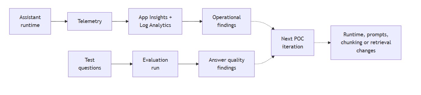 Microsoft Foundry and Azure AI POC observability and evaluation feedback loops showing runtime telemetry, Application Insights and Log Analytics, answer quality checks, and next POC iteration improvements