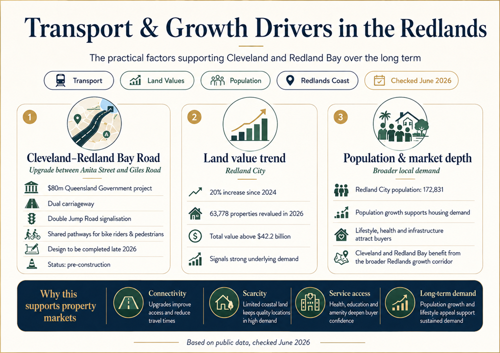 Transport and growth drivers infographic for Cleveland Redland Bay Road, Redland land values and population growth