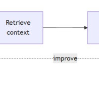 Azure AI POC: Designing an Internal Engineering Assistant with Azure AI Search, RAG, and Azure DevOps