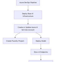 Automating Microsoft Foundry Project and Model Deployment with Bicep and Azure DevOps